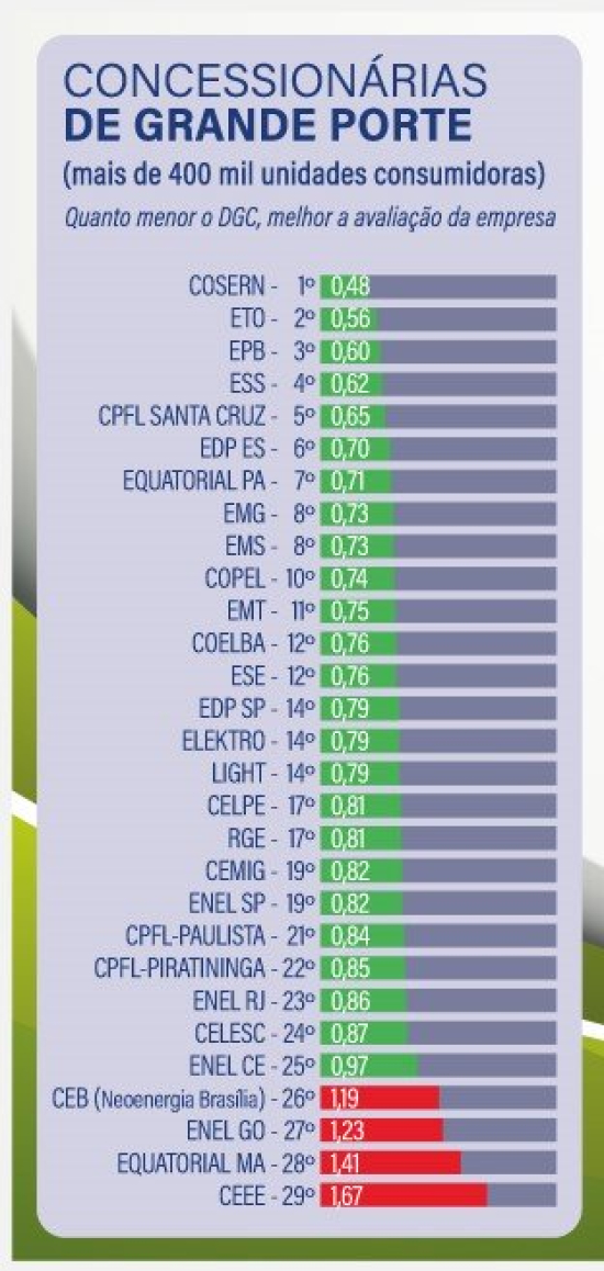 Gráfico: Aneel / Divulgação