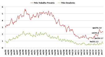 Taxa de desemprego oculto/Contribuição para desemprego total PED/DIEESE