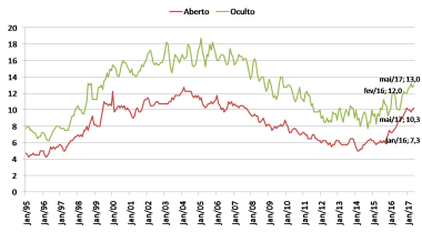 Tempo de procura por emprego PED/DIEESE