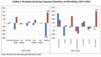 Resultados operacionais superaram os de 2013 em geração e transmissão de energia