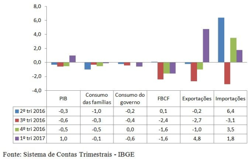 Taxa do 1º tri de 2017 em comparação com o 4º tri de 2016, em %.