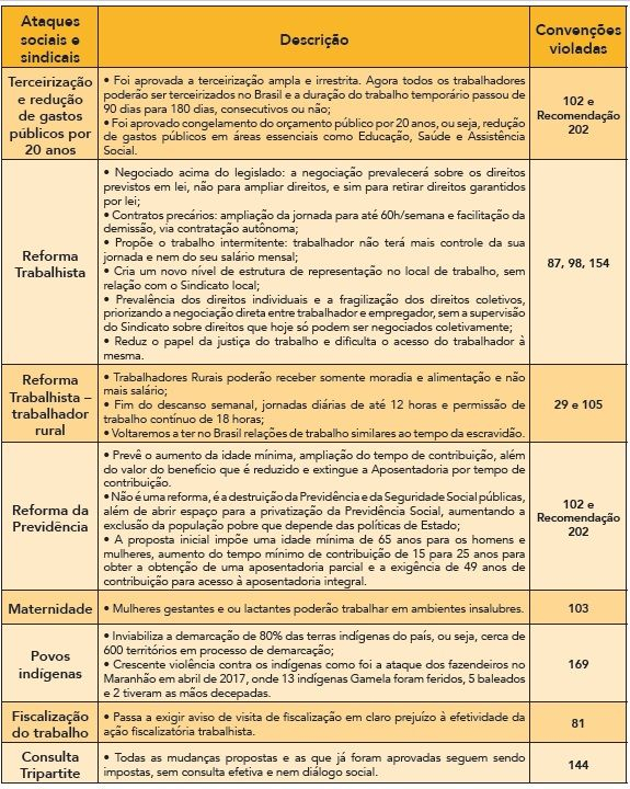 Lista de violações da reforma denunciada em material da CUT distribuído na ONU 