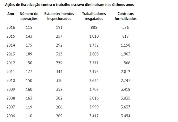 Fonte: Divisão de Fiscalização para Erradicação do Trabalho Escravo (Detrae)/Secretaria de Inspeção do Trabalho (SIT) – Ministério do Trabalho 