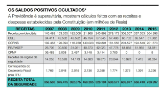 As receitas da Seguridade superam as depesas...