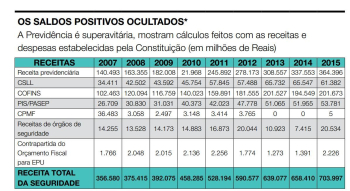 Um dos gráficos da cartilha mostra que não existe déficit