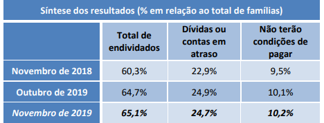 Reprodução/CNDL