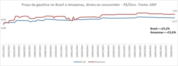 Elaboração / Dieese