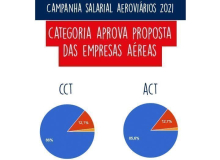 Mais de 80% dos aeroviários aprovam propostas de CCT e ACT negociadas com empresas
