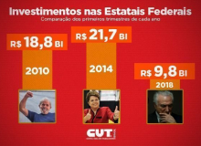 Com Temer, investimento das estatais federais é o menor em quase 20 anos