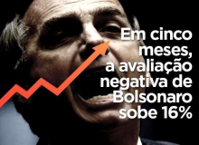Em cinco meses, avaliação negativa do governo Bolsonaro sobe 16%, revela XP